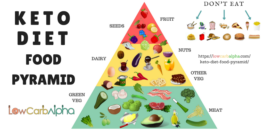 Keto Diet Food Pyramid